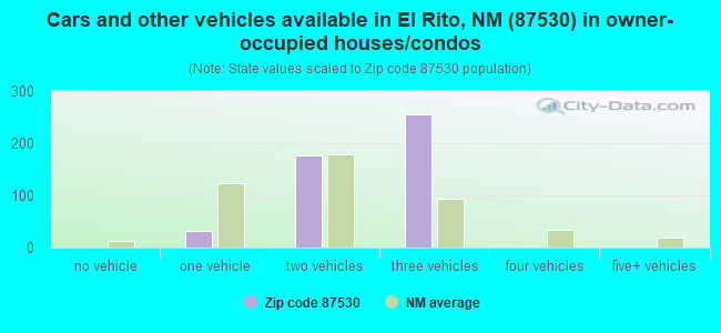 Cars and other vehicles available in El Rito, NM (87530) in owner-occupied houses/condos