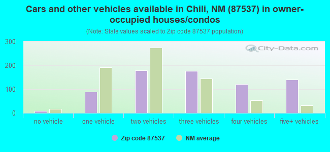 Cars and other vehicles available in Chili, NM (87537) in owner-occupied houses/condos