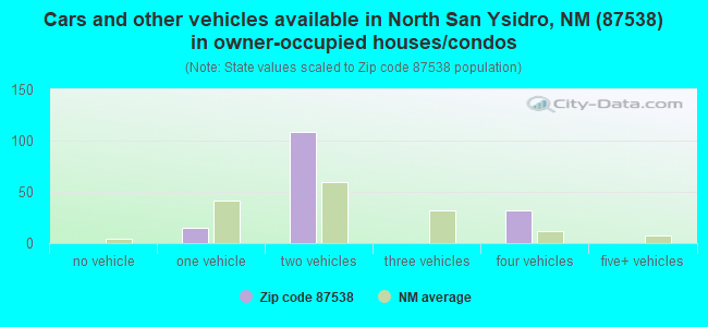 Cars and other vehicles available in North San Ysidro, NM (87538) in owner-occupied houses/condos