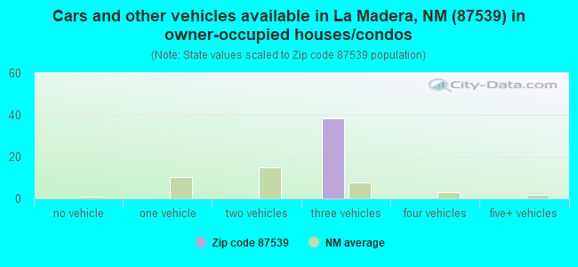 Cars and other vehicles available in La Madera, NM (87539) in owner-occupied houses/condos