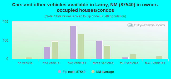 Cars and other vehicles available in Lamy, NM (87540) in owner-occupied houses/condos