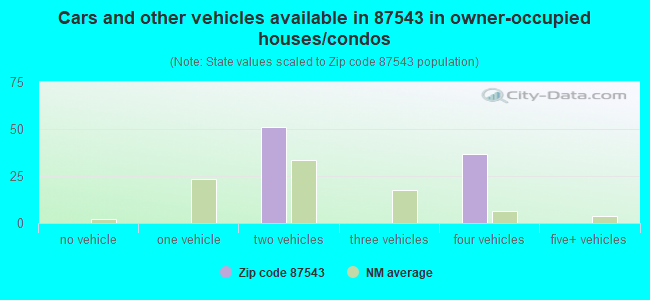 Cars and other vehicles available in 87543 in owner-occupied houses/condos