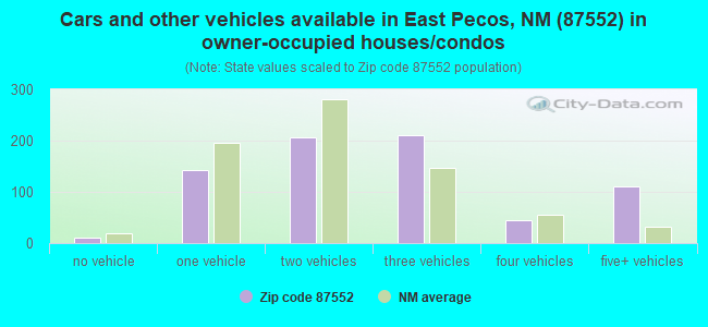 Cars and other vehicles available in East Pecos, NM (87552) in owner-occupied houses/condos