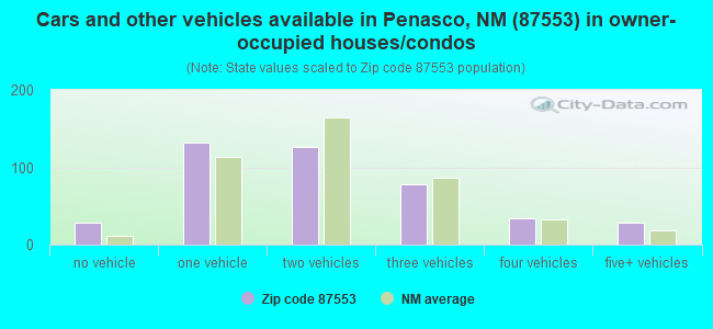Cars and other vehicles available in Penasco, NM (87553) in owner-occupied houses/condos
