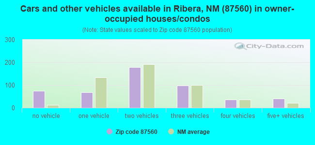 Cars and other vehicles available in Ribera, NM (87560) in owner-occupied houses/condos