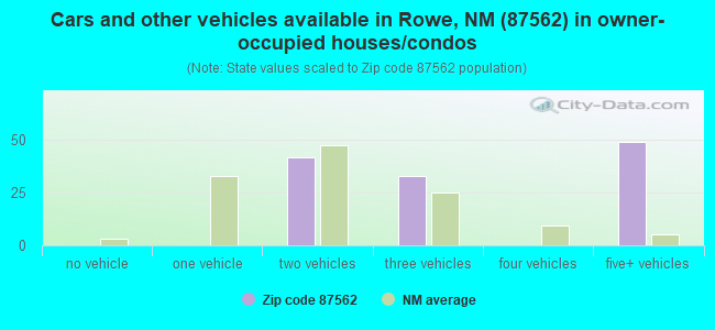 Cars and other vehicles available in Rowe, NM (87562) in owner-occupied houses/condos
