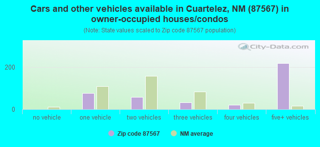 Cars and other vehicles available in Cuartelez, NM (87567) in owner-occupied houses/condos