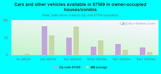 Cars and other vehicles available in 87569 in owner-occupied houses/condos