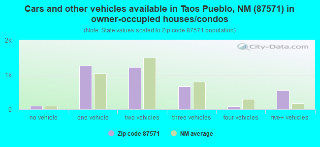 Cars and other vehicles available in Taos Pueblo, NM (87571) in owner-occupied houses/condos