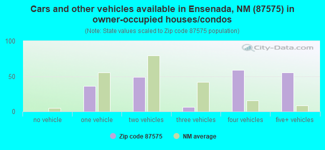 Cars and other vehicles available in Ensenada, NM (87575) in owner-occupied houses/condos