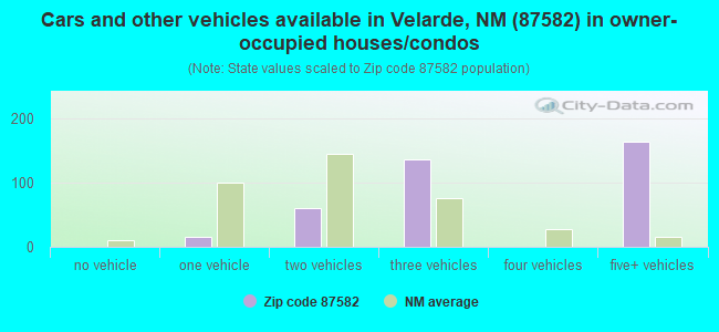 Cars and other vehicles available in Velarde, NM (87582) in owner-occupied houses/condos