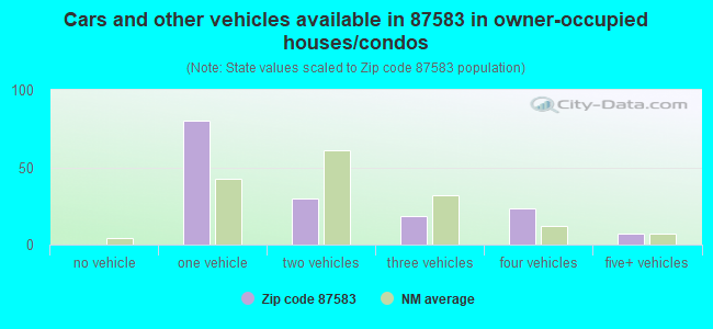 Cars and other vehicles available in 87583 in owner-occupied houses/condos