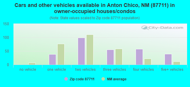 Cars and other vehicles available in Anton Chico, NM (87711) in owner-occupied houses/condos