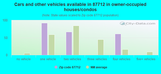 Cars and other vehicles available in 87712 in owner-occupied houses/condos