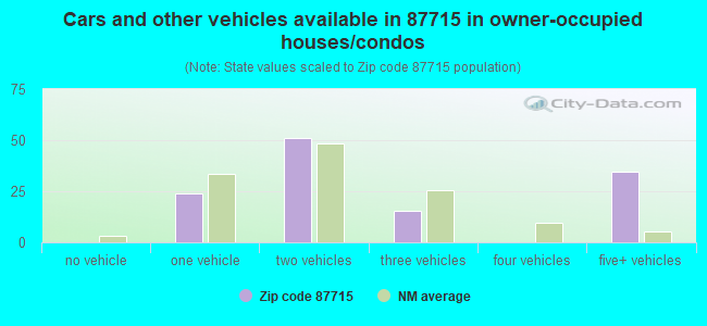 Cars and other vehicles available in 87715 in owner-occupied houses/condos