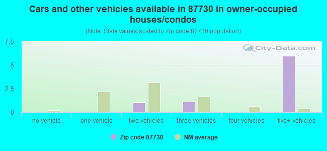 Cars and other vehicles available in 87730 in owner-occupied houses/condos