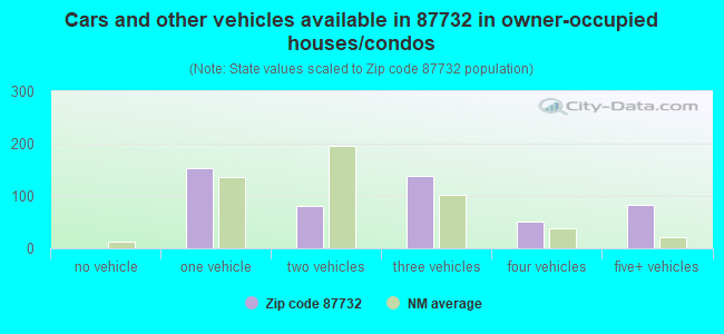 Cars and other vehicles available in 87732 in owner-occupied houses/condos