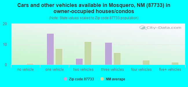 Cars and other vehicles available in Mosquero, NM (87733) in owner-occupied houses/condos