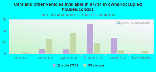 Cars and other vehicles available in 87734 in owner-occupied houses/condos