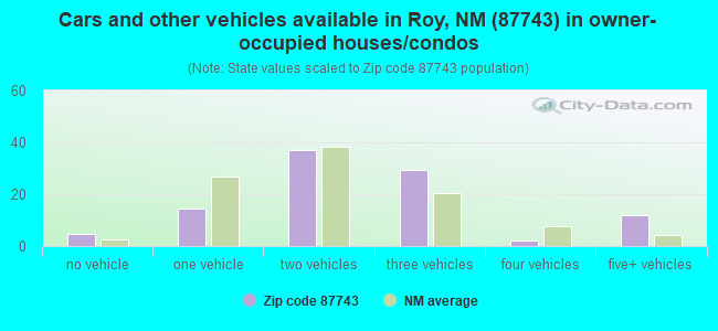 Cars and other vehicles available in Roy, NM (87743) in owner-occupied houses/condos