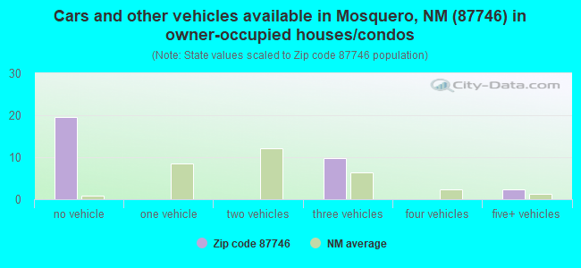 Cars and other vehicles available in Mosquero, NM (87746) in owner-occupied houses/condos