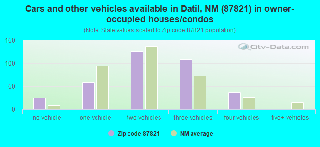 Cars and other vehicles available in Datil, NM (87821) in owner-occupied houses/condos