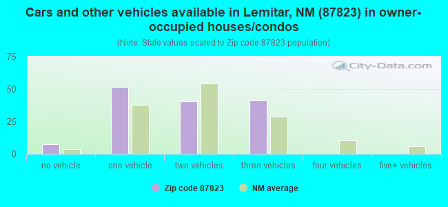 Cars and other vehicles available in Lemitar, NM (87823) in owner-occupied houses/condos