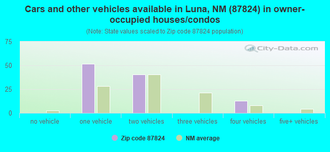 Cars and other vehicles available in Luna, NM (87824) in owner-occupied houses/condos