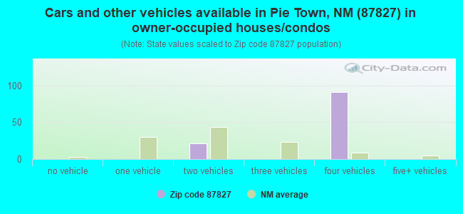 Cars and other vehicles available in Pie Town, NM (87827) in owner-occupied houses/condos