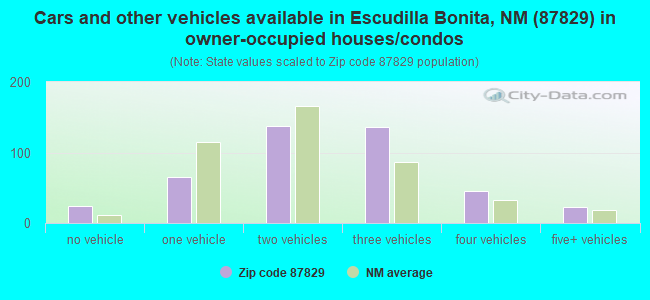 Cars and other vehicles available in Escudilla Bonita, NM (87829) in owner-occupied houses/condos