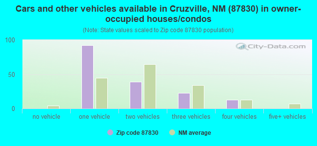 Cars and other vehicles available in Cruzville, NM (87830) in owner-occupied houses/condos