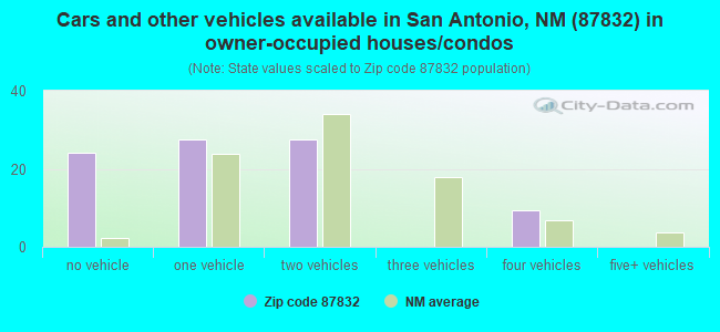 Cars and other vehicles available in San Antonio, NM (87832) in owner-occupied houses/condos