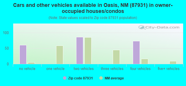 Cars and other vehicles available in Oasis, NM (87931) in owner-occupied houses/condos