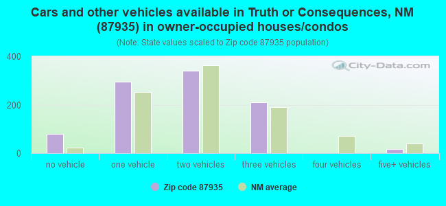 Cars and other vehicles available in Truth or Consequences, NM (87935) in owner-occupied houses/condos