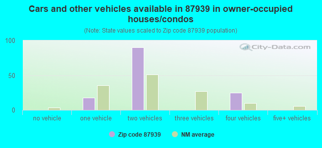 Cars and other vehicles available in 87939 in owner-occupied houses/condos