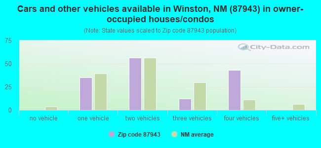 Cars and other vehicles available in Winston, NM (87943) in owner-occupied houses/condos