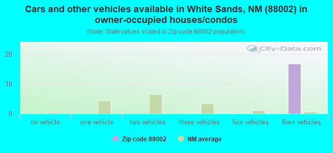 Cars and other vehicles available in White Sands, NM (88002) in owner-occupied houses/condos