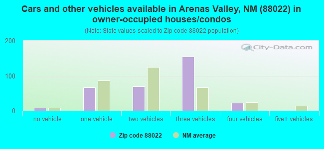 Cars and other vehicles available in Arenas Valley, NM (88022) in owner-occupied houses/condos