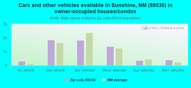 Cars and other vehicles available in Sunshine, NM (88030) in owner-occupied houses/condos