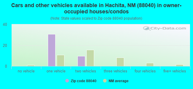 Cars and other vehicles available in Hachita, NM (88040) in owner-occupied houses/condos
