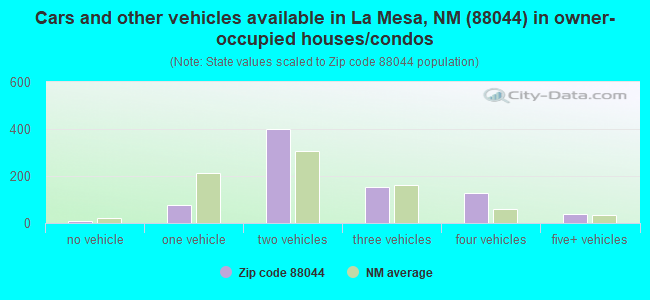 Cars and other vehicles available in La Mesa, NM (88044) in owner-occupied houses/condos