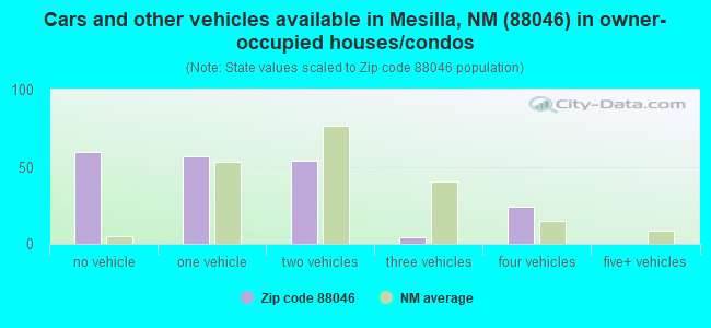 Cars and other vehicles available in Mesilla, NM (88046) in owner-occupied houses/condos