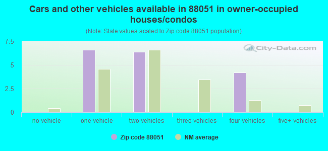 Cars and other vehicles available in 88051 in owner-occupied houses/condos