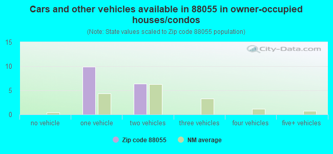 Cars and other vehicles available in 88055 in owner-occupied houses/condos