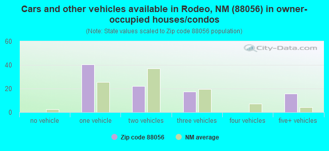 Cars and other vehicles available in Rodeo, NM (88056) in owner-occupied houses/condos
