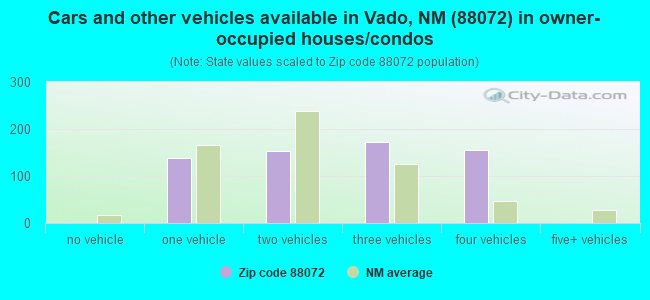 Cars and other vehicles available in Vado, NM (88072) in owner-occupied houses/condos