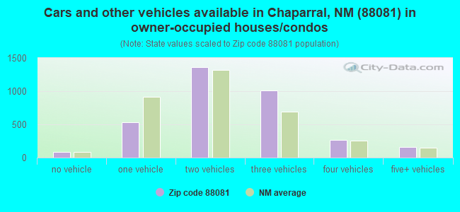 Cars and other vehicles available in Chaparral, NM (88081) in owner-occupied houses/condos