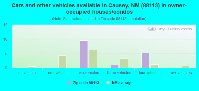 Cars and other vehicles available in Causey, NM (88113) in owner-occupied houses/condos