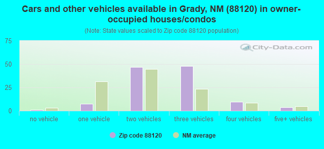 Cars and other vehicles available in Grady, NM (88120) in owner-occupied houses/condos