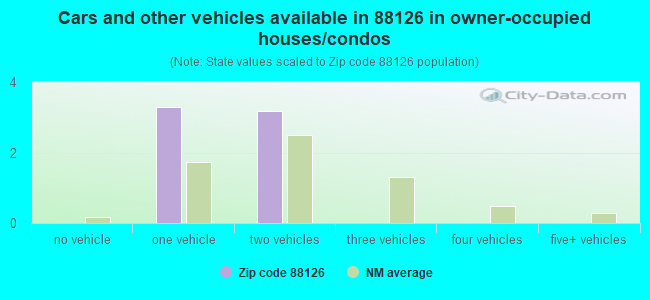 Cars and other vehicles available in 88126 in owner-occupied houses/condos